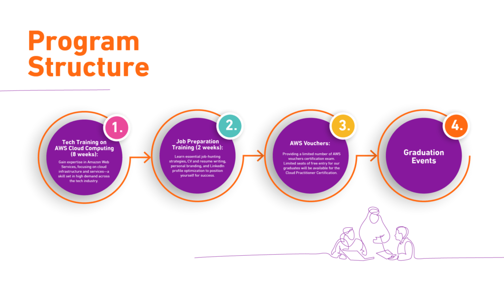 Digital Careers Launchpad - AGF